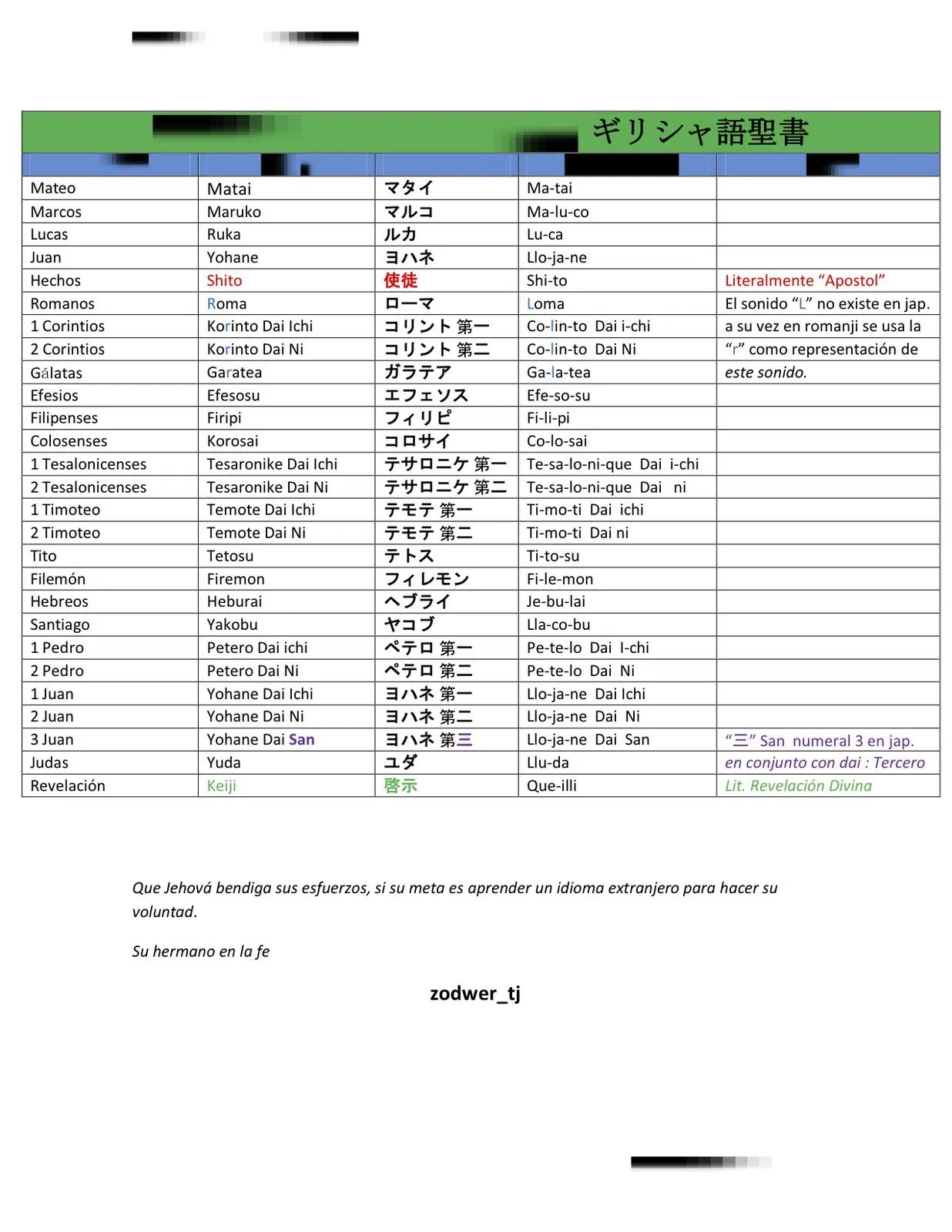 Nombre de los 66 libros de la Biblia en Japones