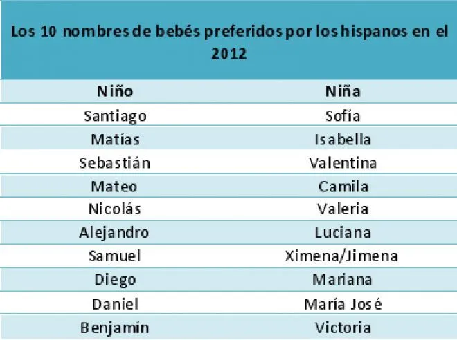 Nombre: María, Juan, Carmen, Luis... Nacionalidad: estadounidense ...