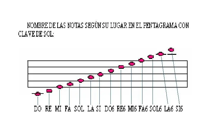 NOMBRE DE LAS NOTAS EN EL PENTAGRAMA (imprimir y enmicar) | Artes ...