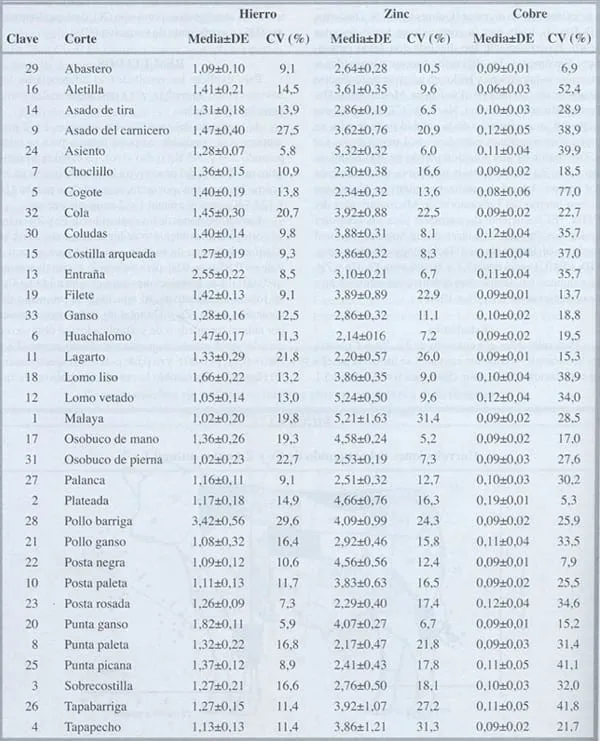 Determinación de Hierro, Zinc y cobre en carne de bovino - Engormix