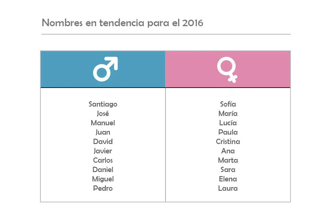 Nombres para bebés en el 2016