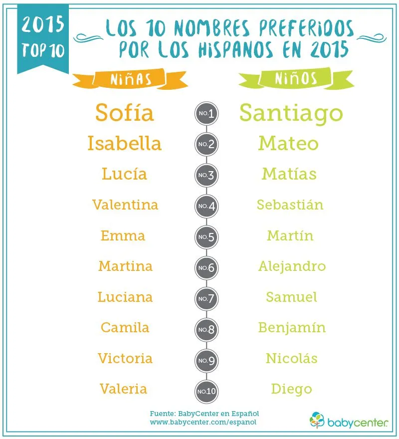 Los Nombres de Bebés Latinos más Populares de 2015 y Predicciones ... Los Nombres de Bebés Latinos más Populares de 2015 y Predicciones ...