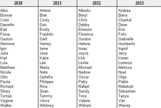 Ballesterismo: ¿Cómo se asignan los nombres a los huracanes? Ballesterismo: ¿Cómo se asignan los nombres a los huracanes?