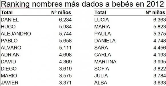 Los 100 nombres de niño más comunes en 2012 - Paperblog