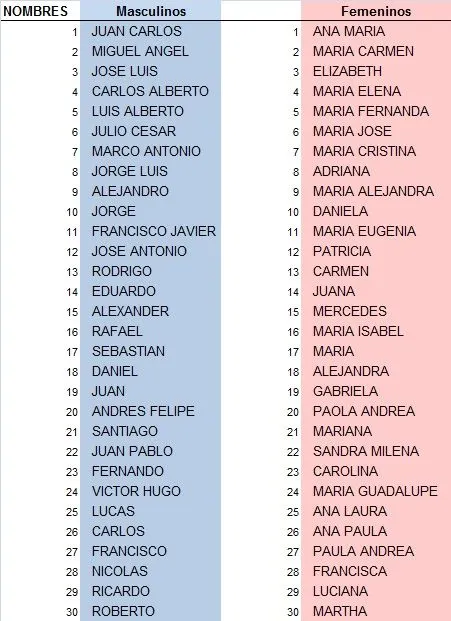 nombres de niñosy niñas de América Latina