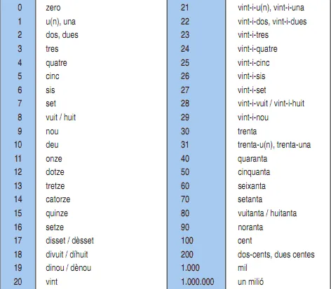 Numerals ordinal català - Imagui