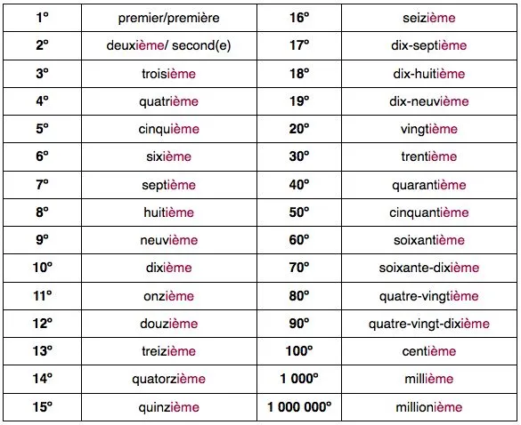 Les nombres ordinaux | Le fil du fle