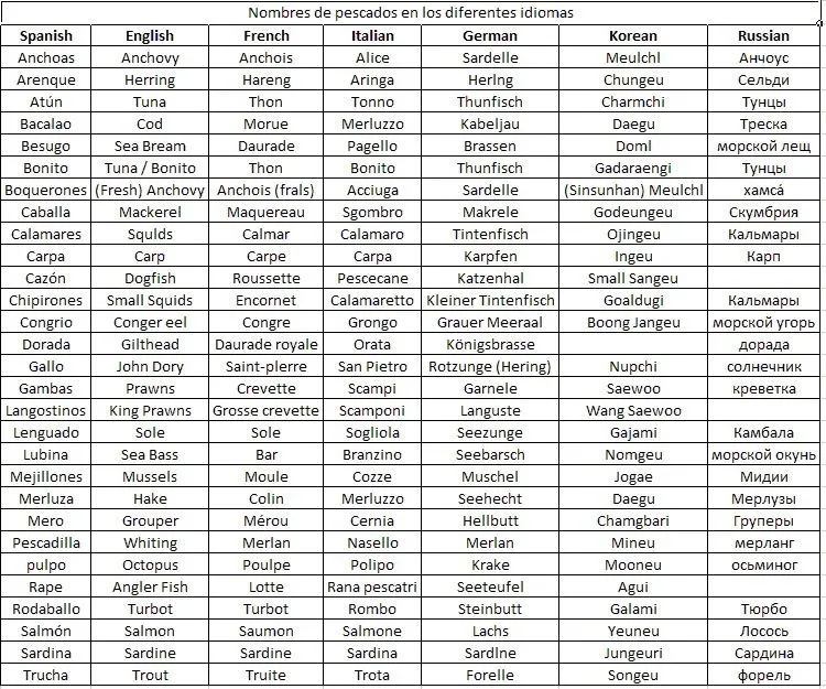 Árbitros de Waterpolo: Nombre de pescados en los diferentes idiomas Árbitros de Waterpolo: Nombre de pescados en los diferentes idiomas