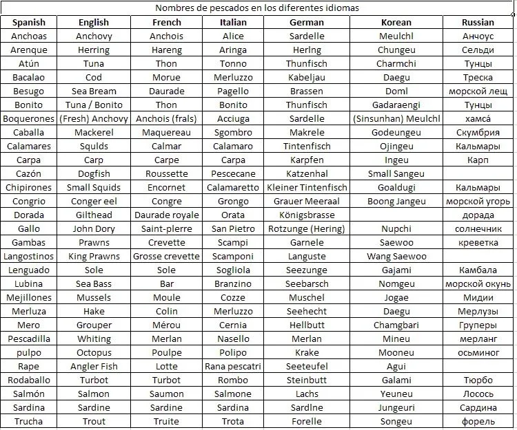 Árbitros de Waterpolo: Nombre de pescados en los diferentes idiomas