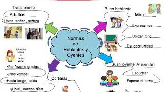 Normas del buen hablante y del buen oyente.Segundo grado.Maribel - YouTube