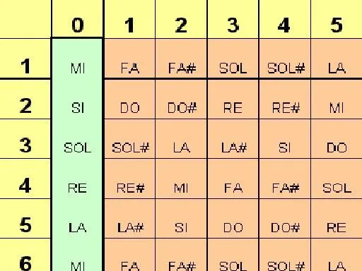 Notas De La Guitarra | Gpr0's