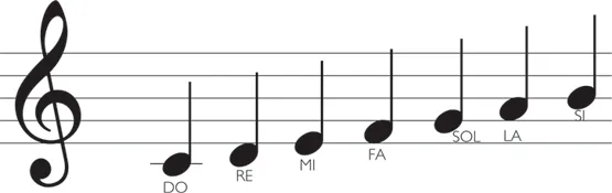 Por qué las notas músicales se llaman así?