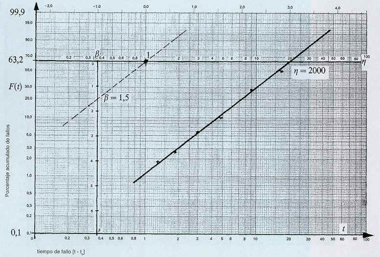 NTP 331: Fiabilidad: la distribución de Weibull