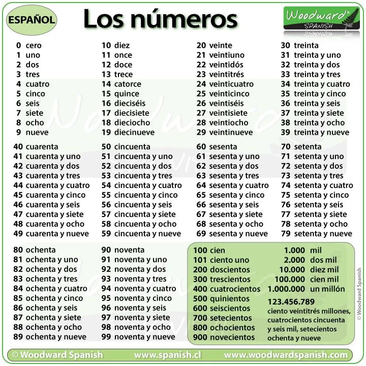 Numbers 1 to 100 in Spanish | Woodward Spanish Numbers 1 to 100 in Spanish | Woodward Spanish