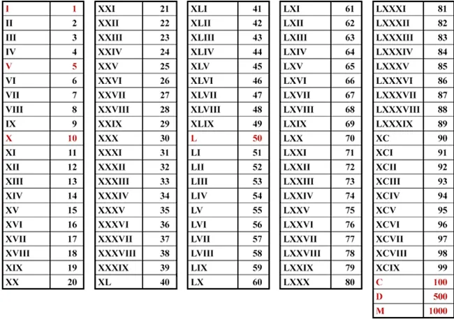 NUMERAÇÃO ROMANA