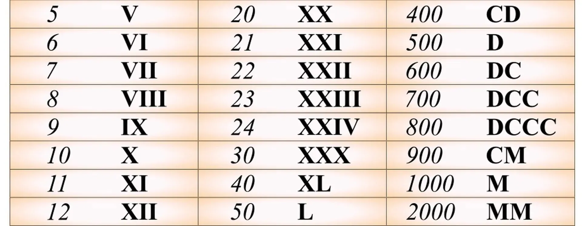 Numeración romana - Escolar - ABC Color