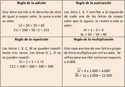 Numeración Romana - Estudiando con Angela