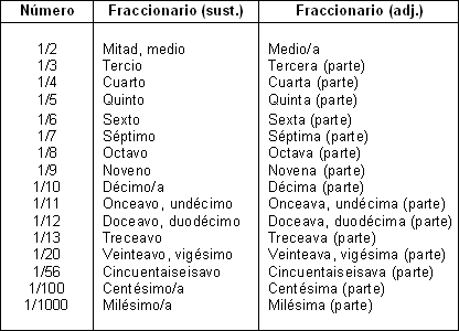 Numerales: Números ordinales, etc. | qbitácora