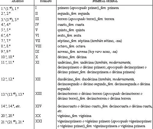 Numeros ordinales en inglés del 1 al 31 - Imagui