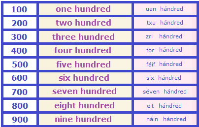 Numeros en inglés desde el 1 al 100 - Imagui