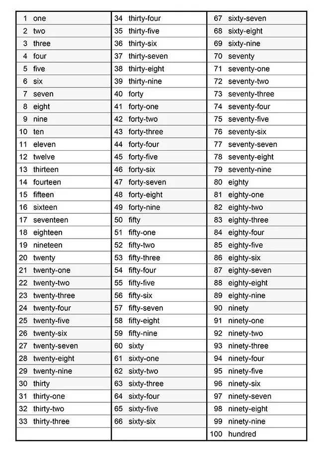 Números del 1 al 100 en inglés – calendarios.su