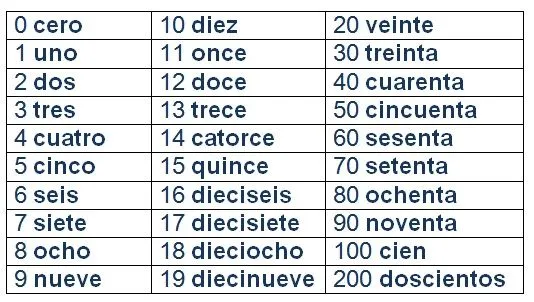 Los números en español 1-100 - Imagui
