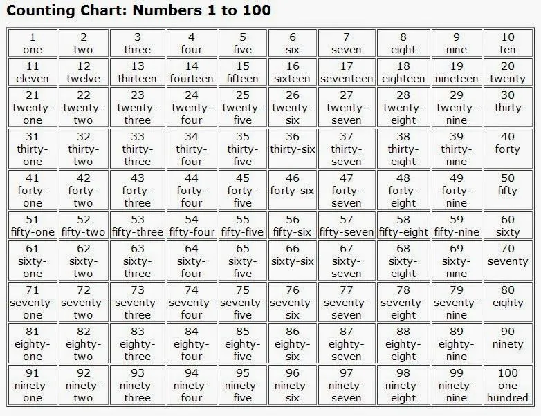 Numeros del 1 al 100 en inglés para niños - Imagui