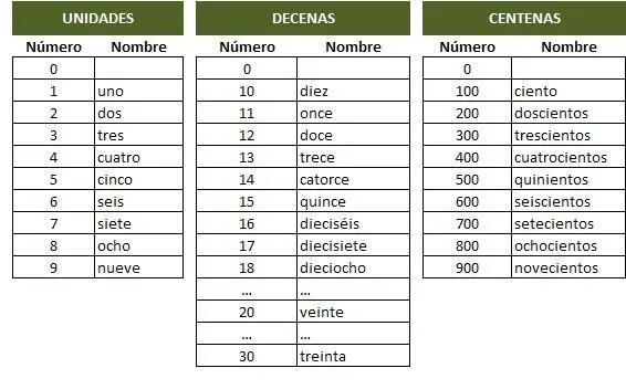 Los numeros en letras del 1 al 100 - Imagui