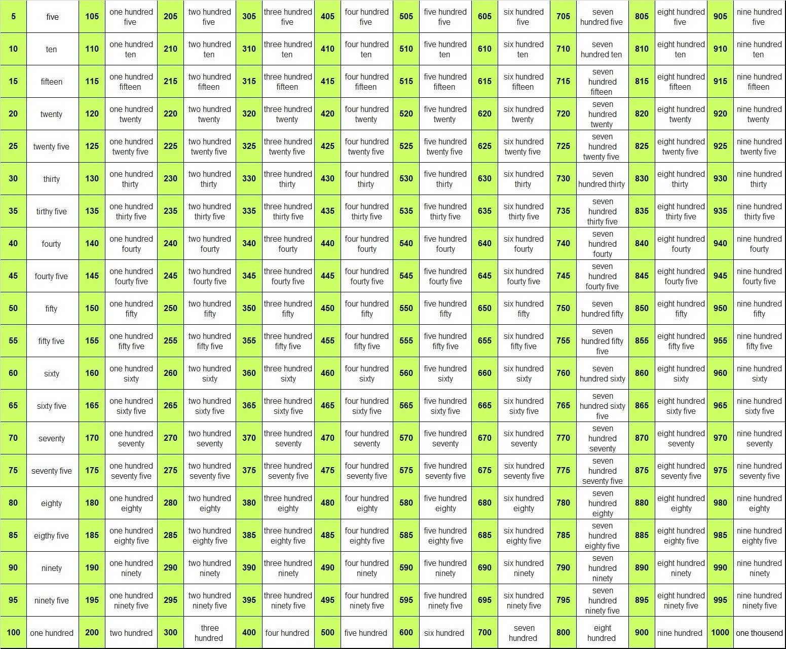 Numeros De 5 En 5 Hasta 1000 En Ingles - Brainly.lat Numeros De 5 En 5 Hasta 1000 En Ingles - Brainly.lat