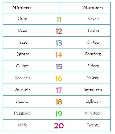 Numeros en inglés del 11 al 20 - Imagui