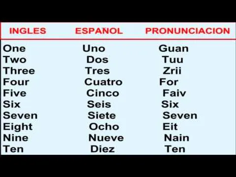 numeros 1 25 ingles - Videos | Videos relacionados con numeros 1 ...
