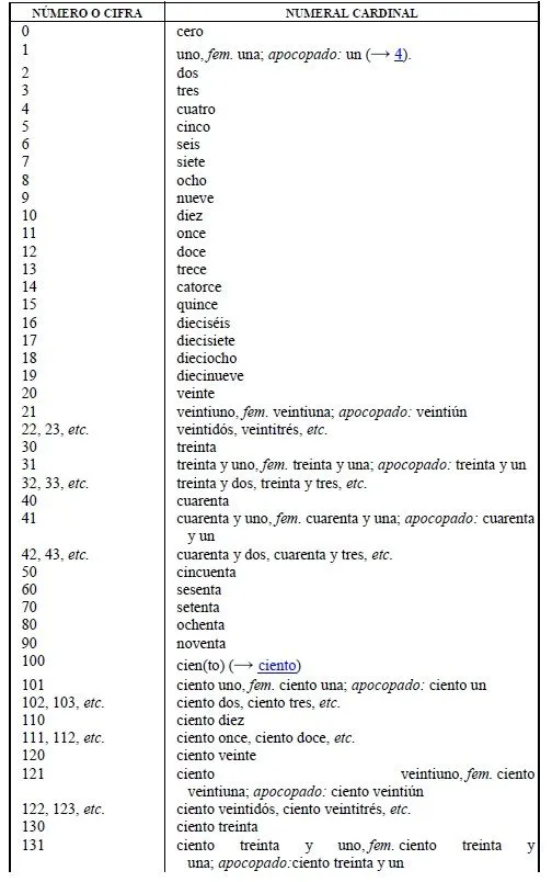 Numeros cardinal en inglés - Imagui