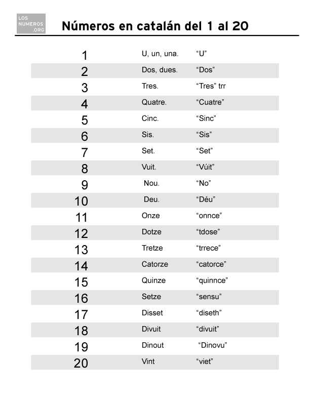 Números en Catalán | Como se escriben números en Catalán ⭐2023⭐
