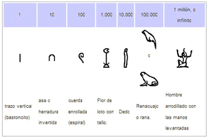 Números Egipcios - LocuraViajes.com