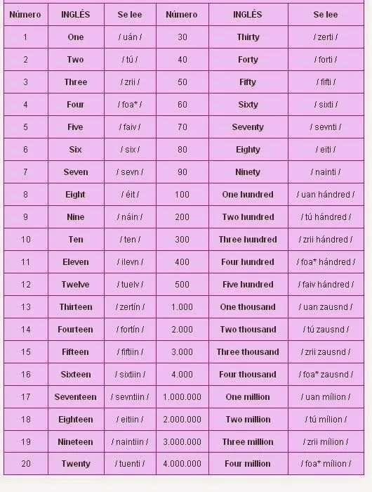 CURSO COMPLETO DE INGLÉS: The Cardinal Numbers - (Los Números ...