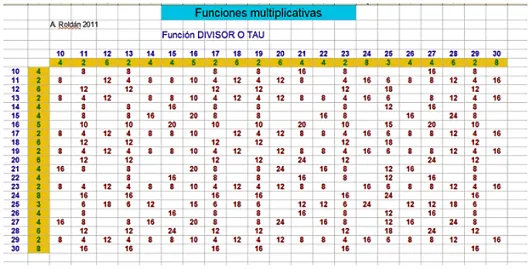 Números y hoja de cálculo: Funciones multiplicativas 1 - Definiciones Números y hoja de cálculo: Funciones multiplicativas 1 - Definiciones