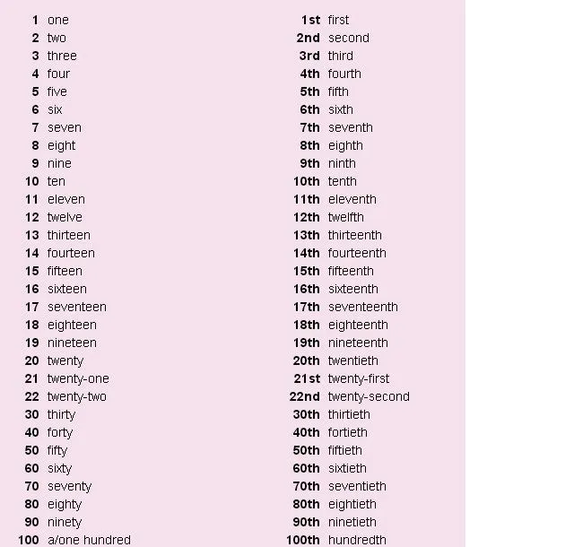Numeros En Ingles 100 | ... de los números en inglés, ordinales y ...
