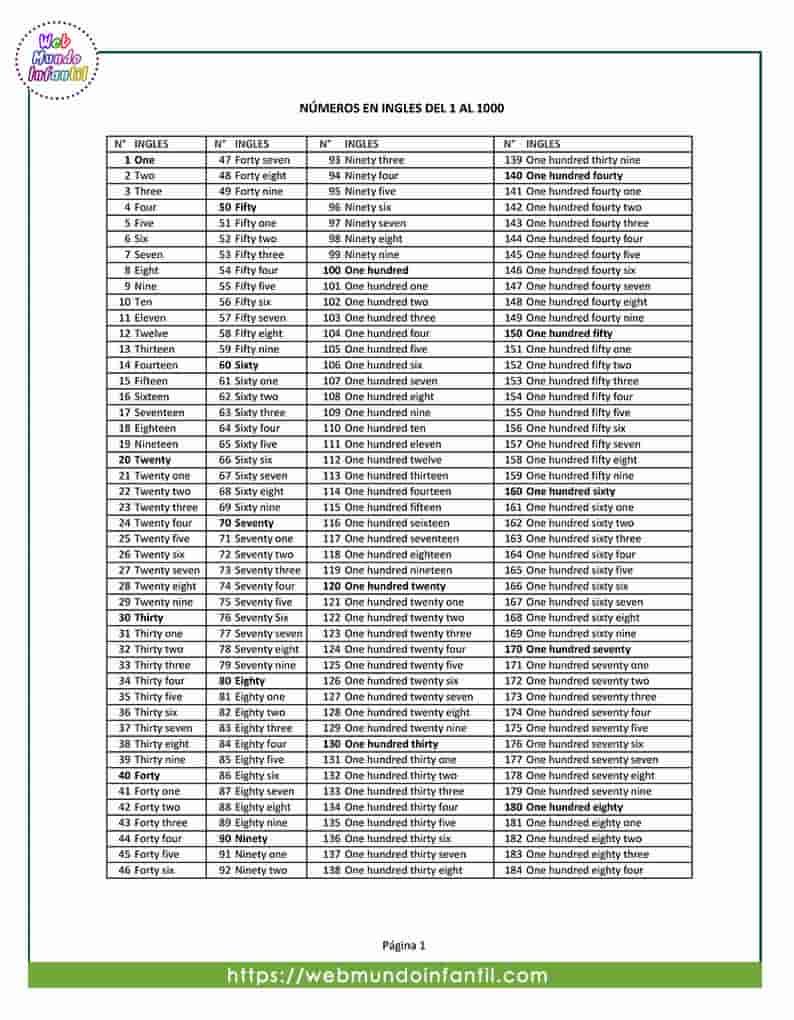 Números en inglés del 1 al 1000 escritos y pronunciación