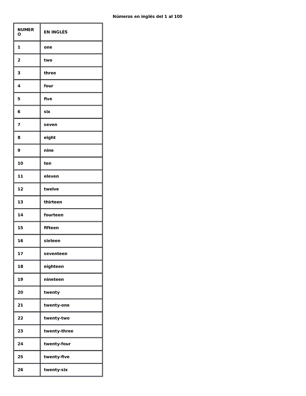 Números en inglés del 1 al 1000 - Números en inglés del 1 al 100 NUMER O EN INGLÉS  1 one 2 two 3 - Studocu