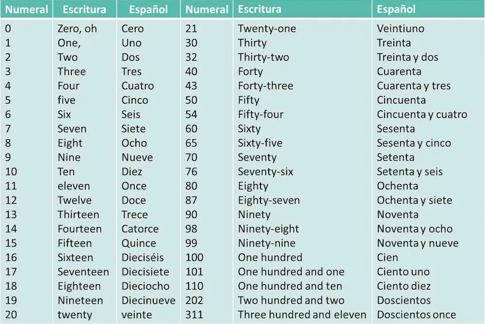 Números en Inglés del 1 al 50, Así son los números escritos en inglés | Cultura 10 Números en Inglés del 1 al 50, Así son los números escritos en inglés | Cultura 10