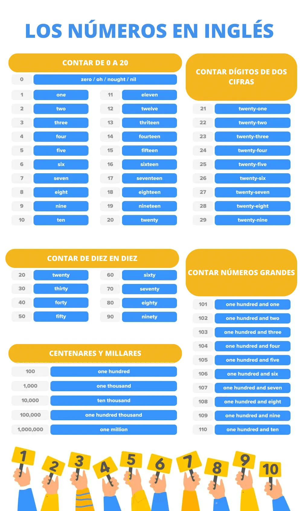 Los números en inglés: aprende a contar en inglés del 1 al millón | FluentU  Inglés