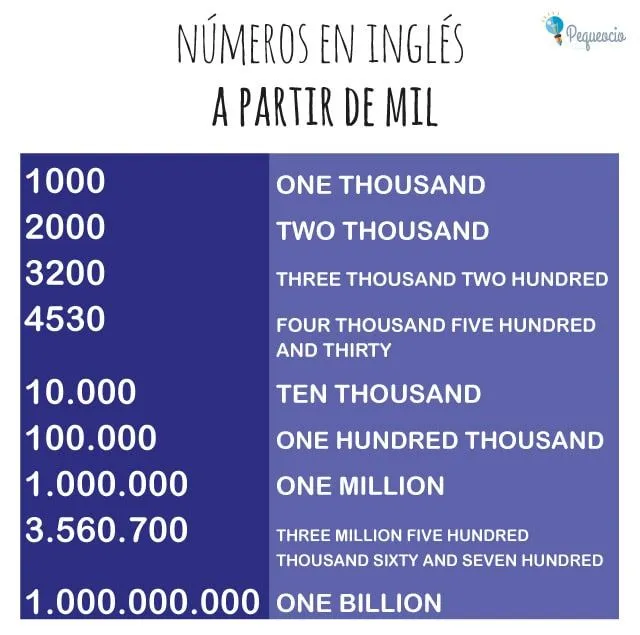 Los Números en Inglés. English numbers - Pequeocio Los Números en Inglés. English numbers - Pequeocio
