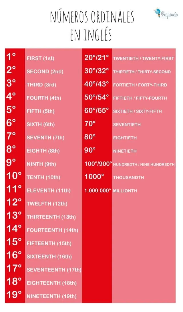 Los Números en Inglés. English numbers - Pequeocio