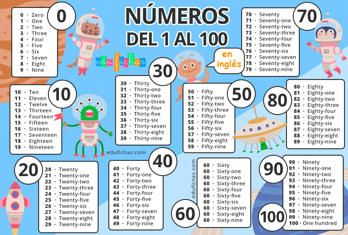 ✓ Números en Inglés para Niños. Cardinales, Ordinales, Ejercicios...