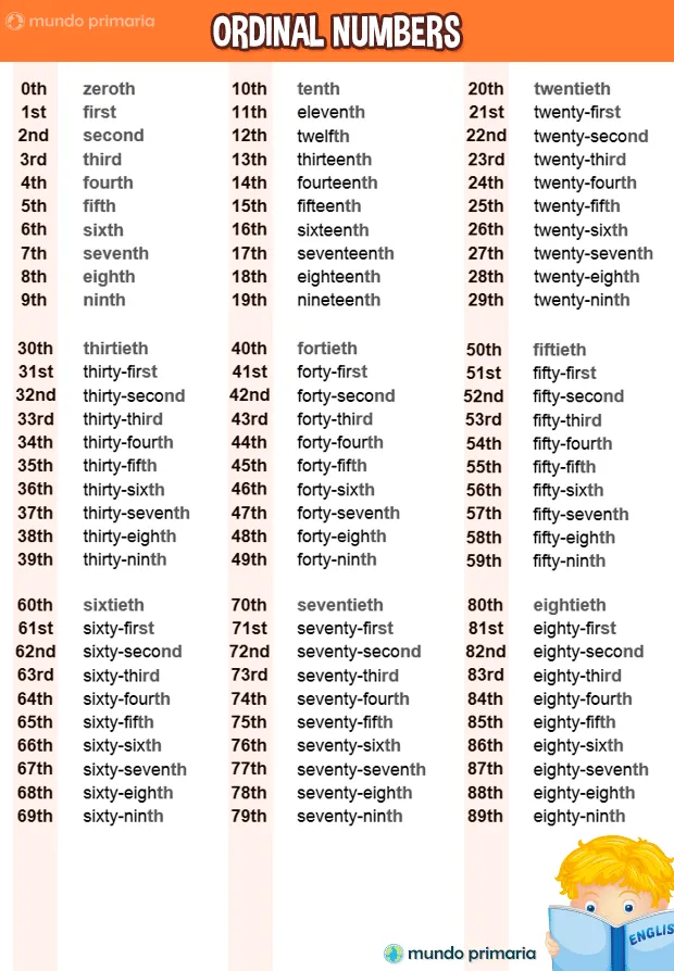 Todos los números en INGLÉS ordinales y cardinales ➔ CON JUEGOS Todos los números en INGLÉS ordinales y cardinales ➔ CON JUEGOS