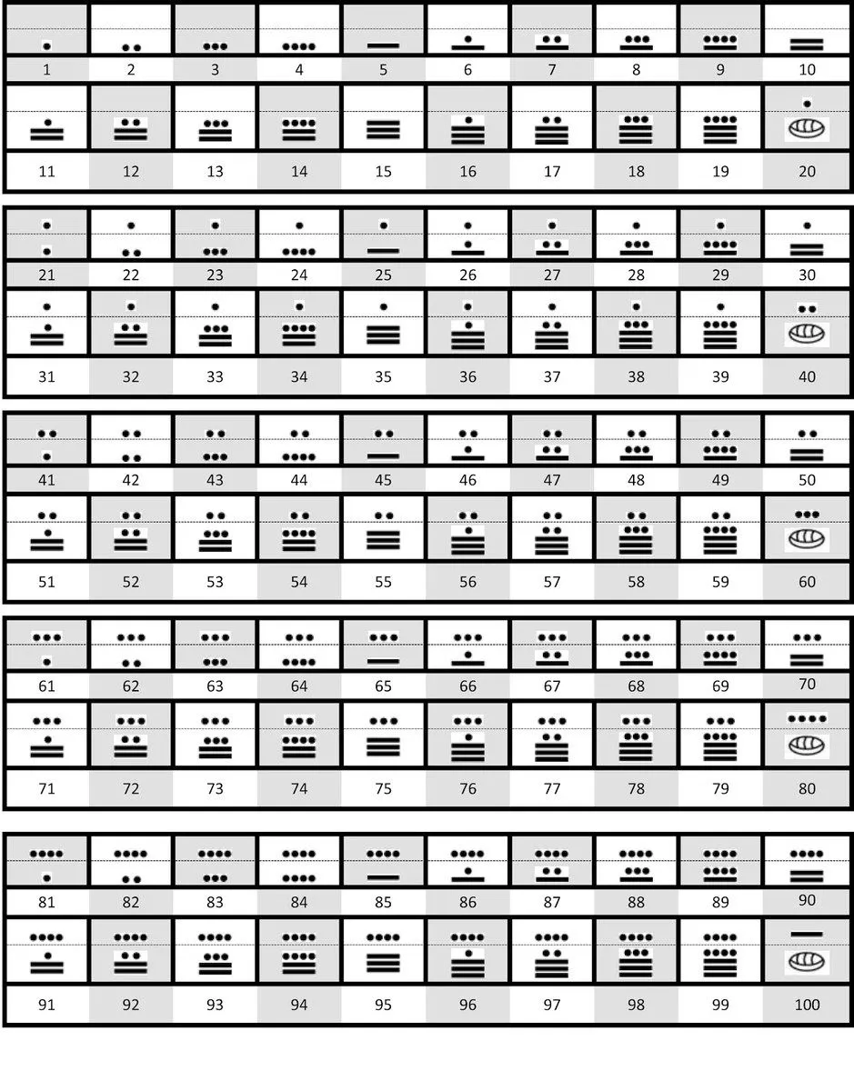 los numeros mayas del 1 hasta el 1000 de uno en ... - Brainly.lat los numeros mayas del 1 hasta el 1000 de uno en ... - Brainly.lat