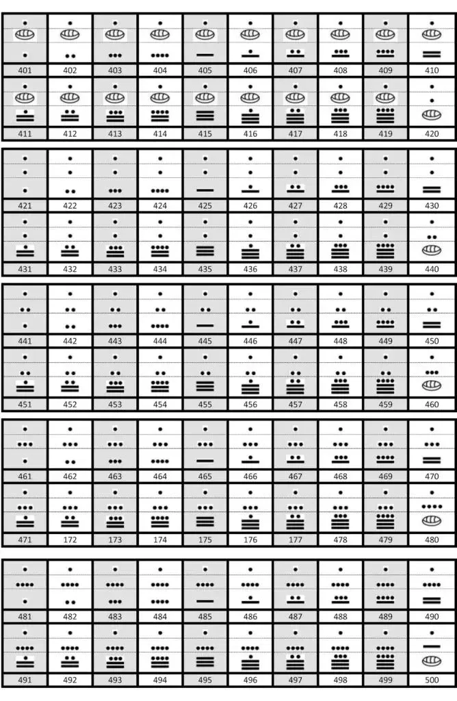 Los números mayas del 1 al 1000: Listado y Ejercicios | Numeros mayas,  Numeros en maya, Numeracion maya