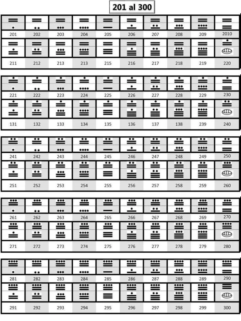 Los números mayas del 1 al 1000: Listado y Ejercicios Los números mayas del 1 al 1000: Listado y Ejercicios