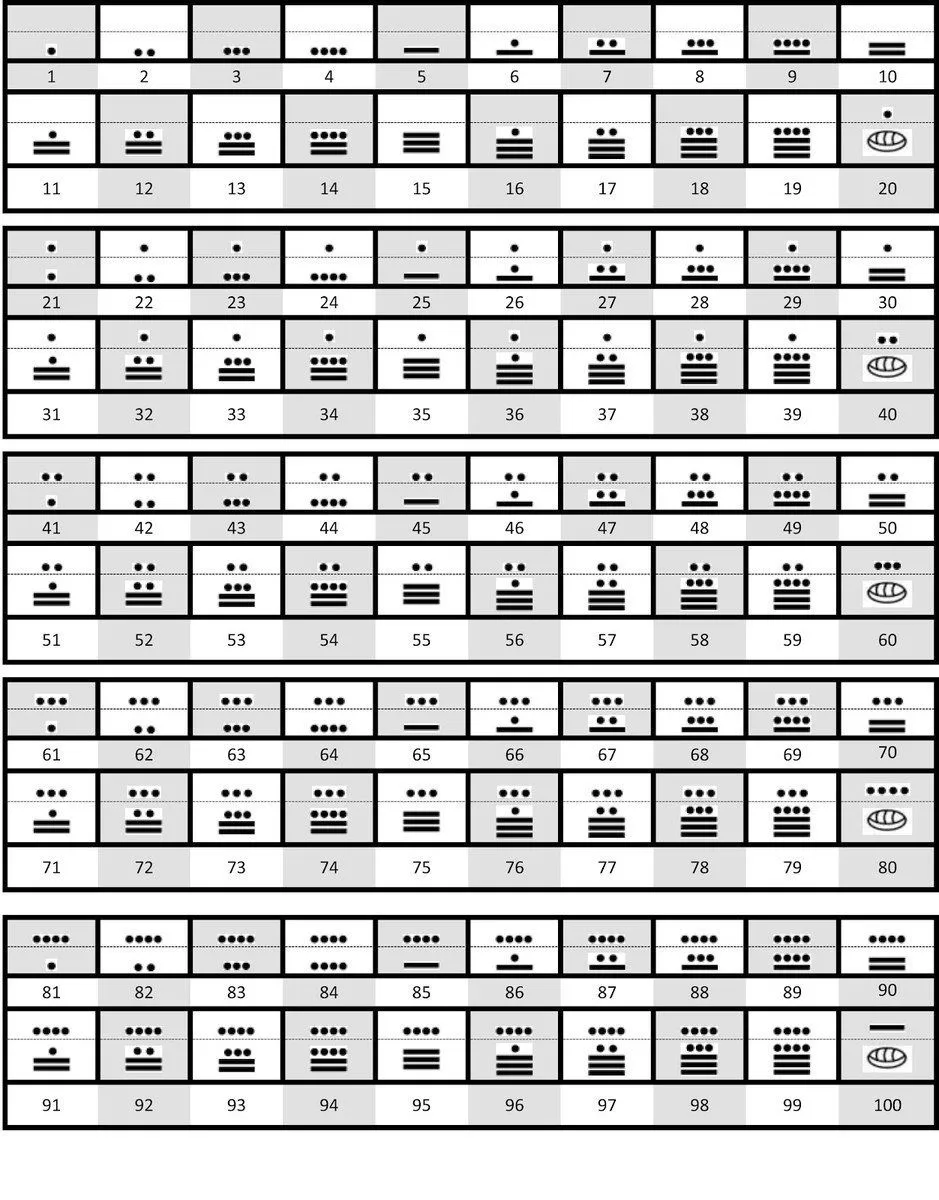 Los números mayas del 1 al 2000 - Brainly.lat Los números mayas del 1 al 2000 - Brainly.lat
