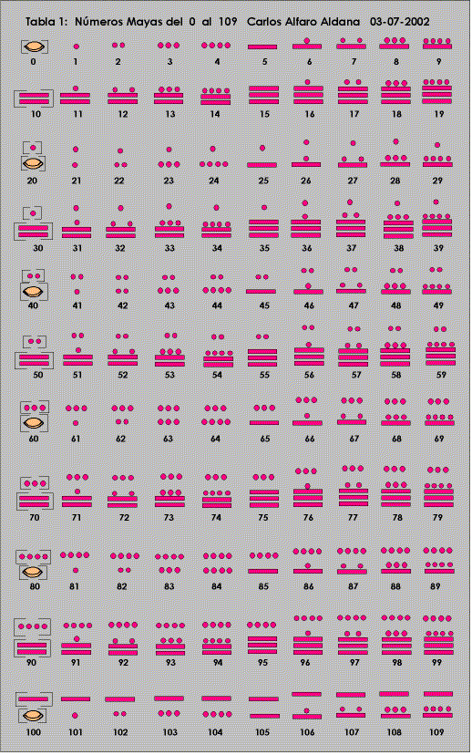 Numeros mayas del 500 al 1000 completos - Imagui | Educación ...